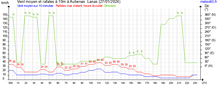 vent moyen et rafales