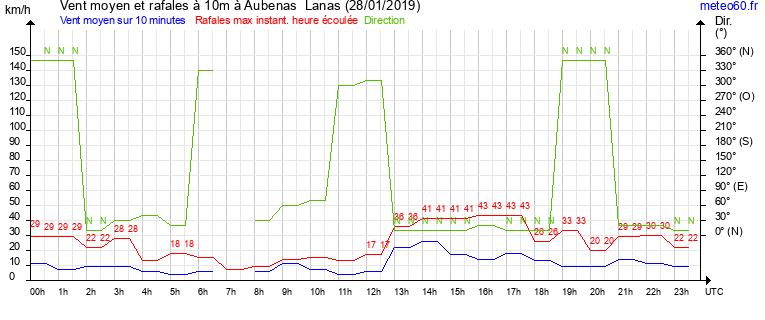 vent moyen et rafales