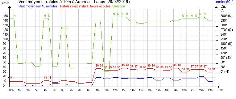 vent moyen et rafales