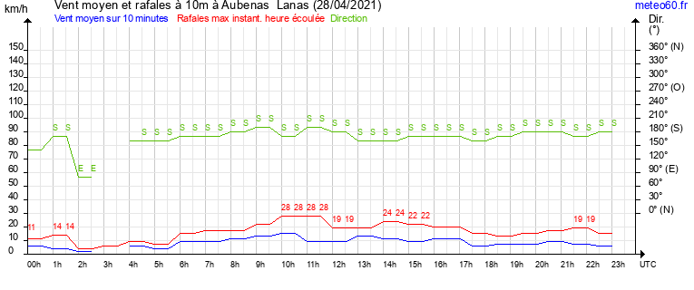 vent moyen et rafales