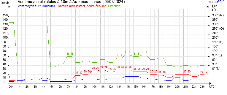 vent moyen et rafales