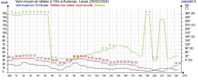 vent moyen et rafales