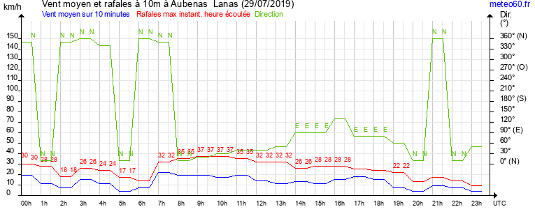 vent moyen et rafales