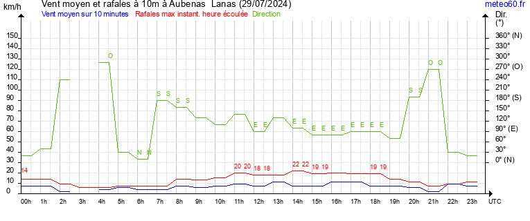 vent moyen et rafales