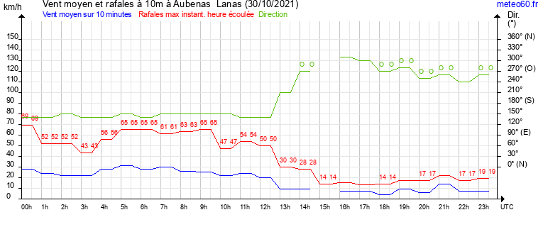 vent moyen et rafales