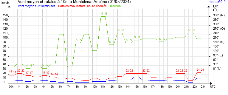 vent moyen et rafales