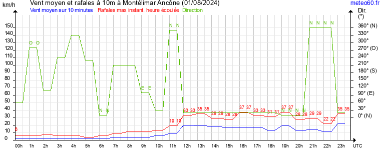 vent moyen et rafales