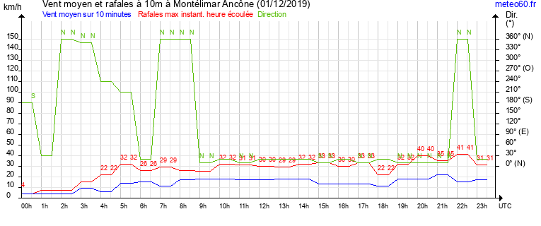 vent moyen et rafales