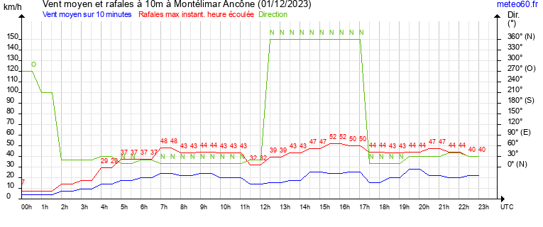 vent moyen et rafales