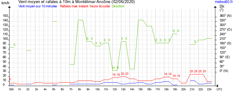 vent moyen et rafales