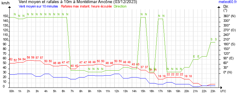 vent moyen et rafales