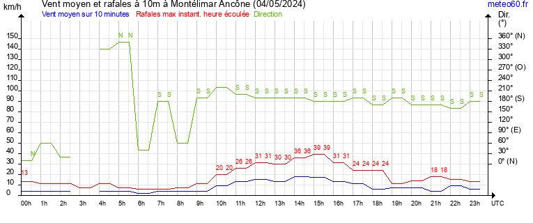 vent moyen et rafales