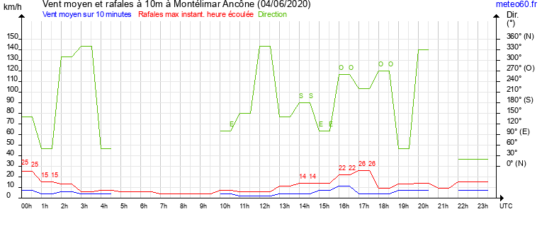 vent moyen et rafales