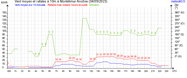 vent moyen et rafales