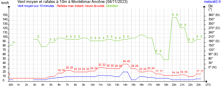 vent moyen et rafales