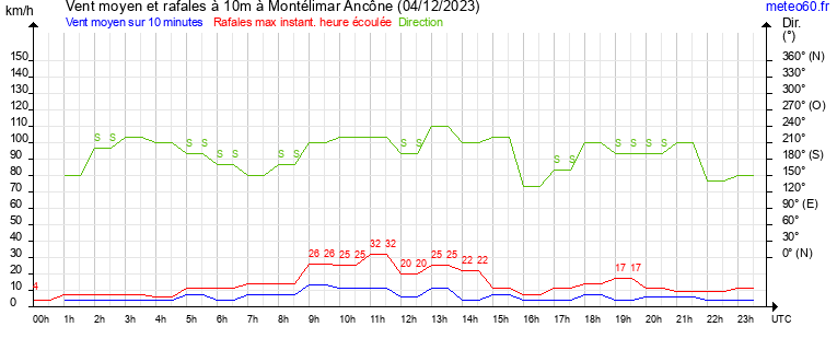 vent moyen et rafales