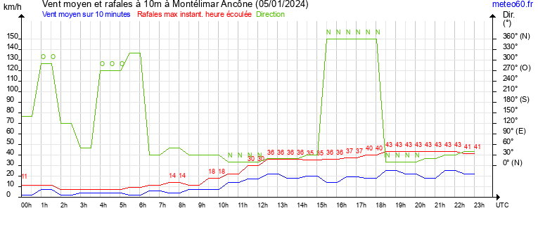 vent moyen et rafales