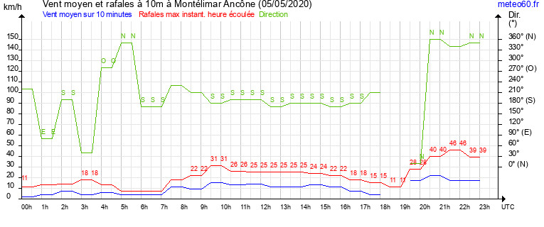 vent moyen et rafales