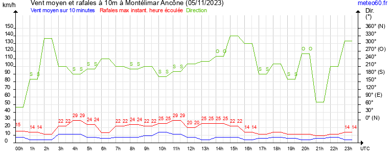 vent moyen et rafales