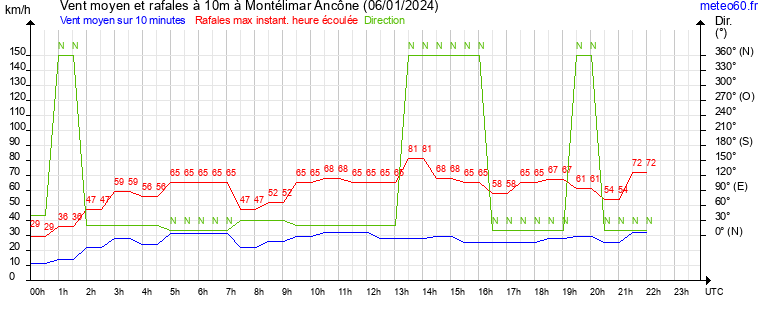 vent moyen et rafales