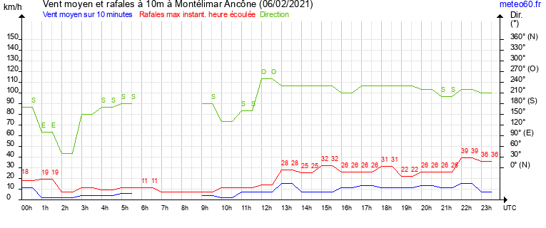 vent moyen et rafales