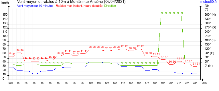 vent moyen et rafales