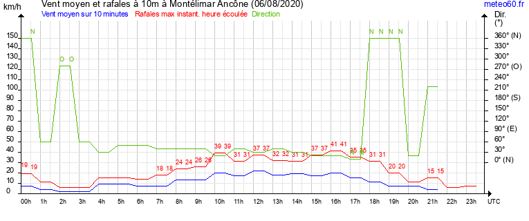 vent moyen et rafales