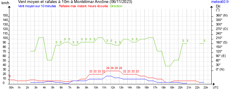 vent moyen et rafales