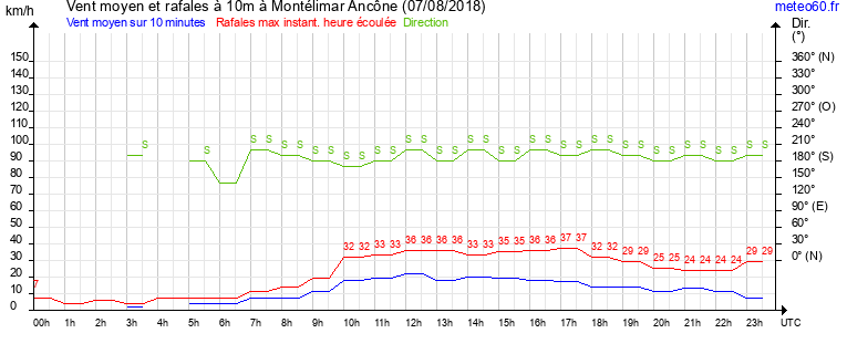 vent moyen et rafales