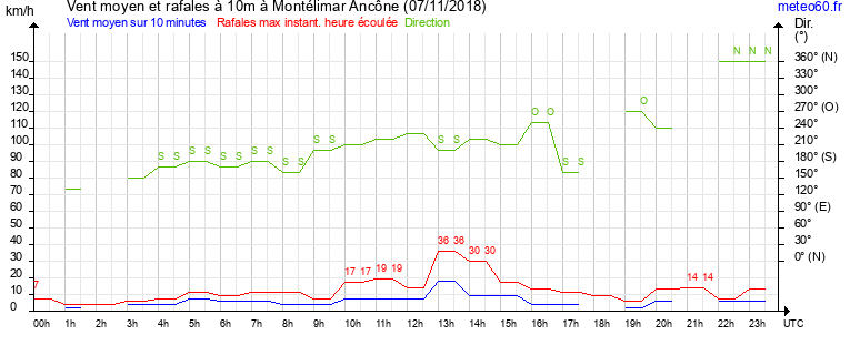 vent moyen et rafales