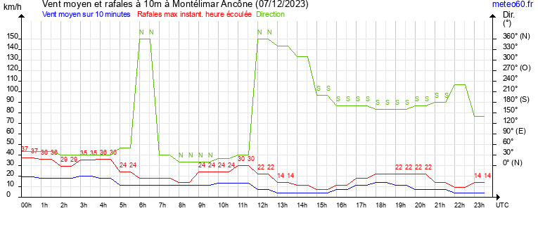 vent moyen et rafales