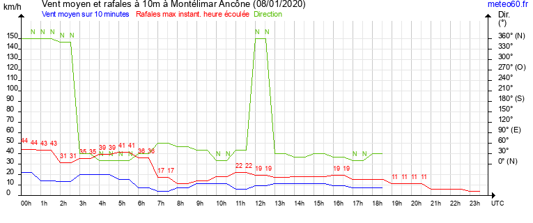 vent moyen et rafales