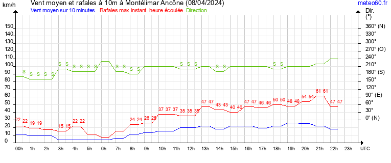 vent moyen et rafales