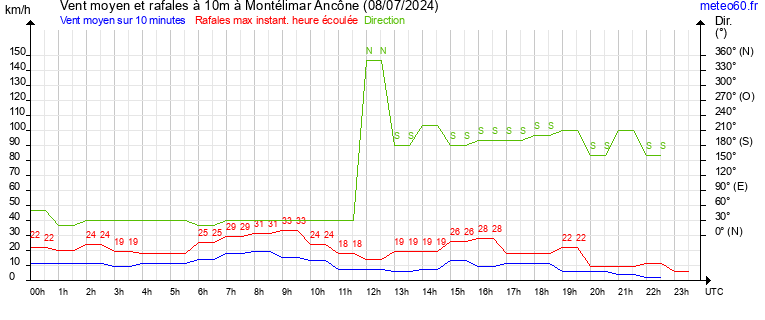 vent moyen et rafales