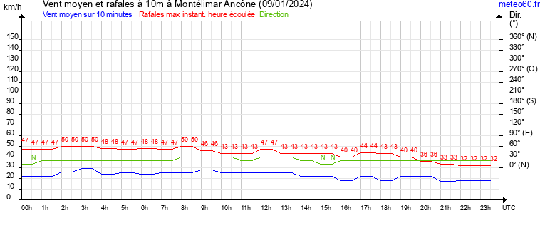 vent moyen et rafales