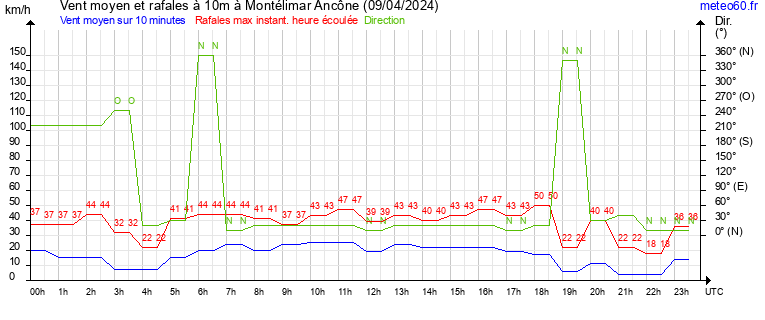 vent moyen et rafales