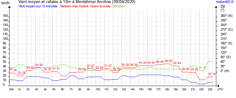 vent moyen et rafales