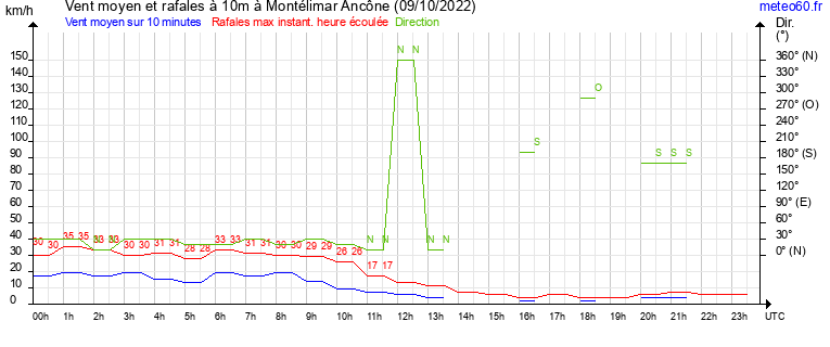 vent moyen et rafales