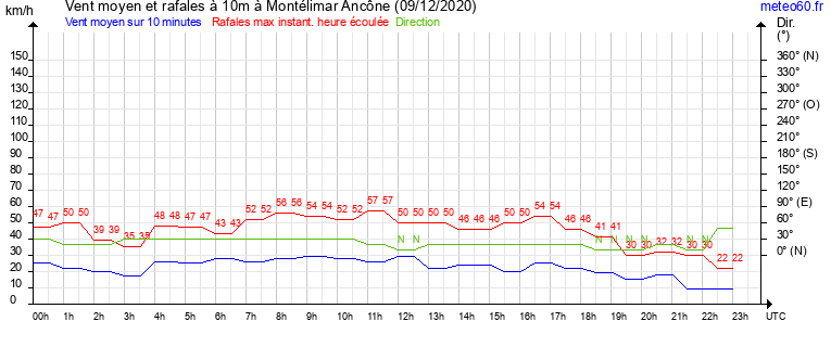 vent moyen et rafales