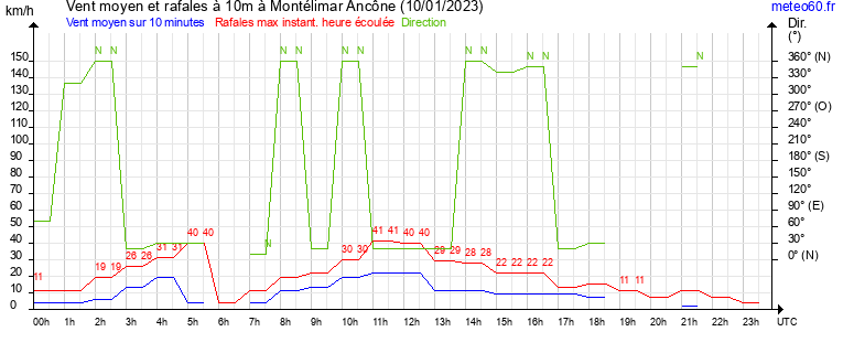 vent moyen et rafales