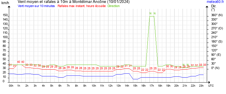 vent moyen et rafales