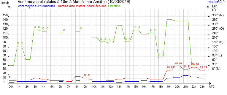 vent moyen et rafales