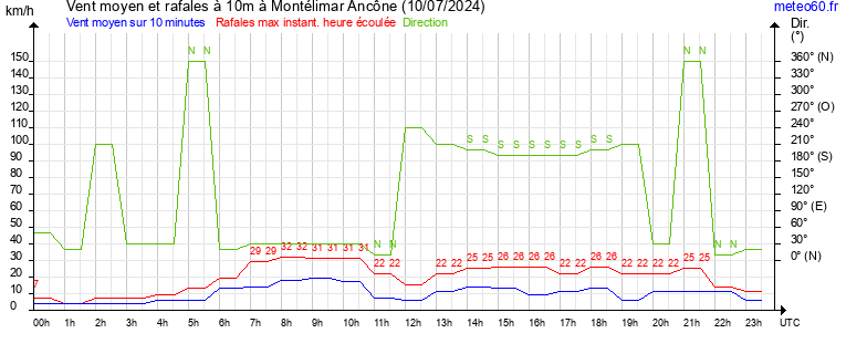 vent moyen et rafales