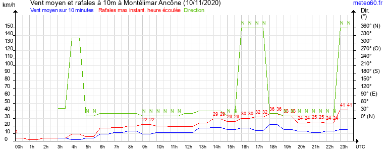 vent moyen et rafales