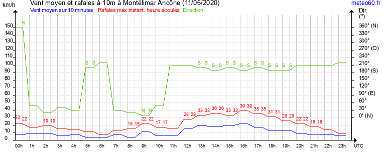 vent moyen et rafales