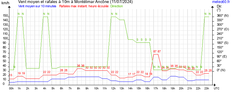 vent moyen et rafales