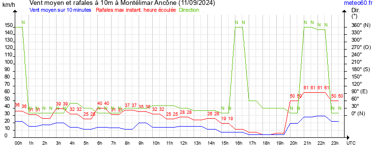 vent moyen et rafales