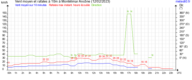 vent moyen et rafales