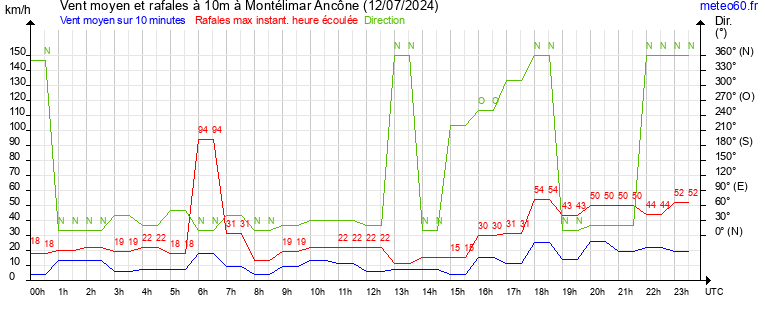 vent moyen et rafales