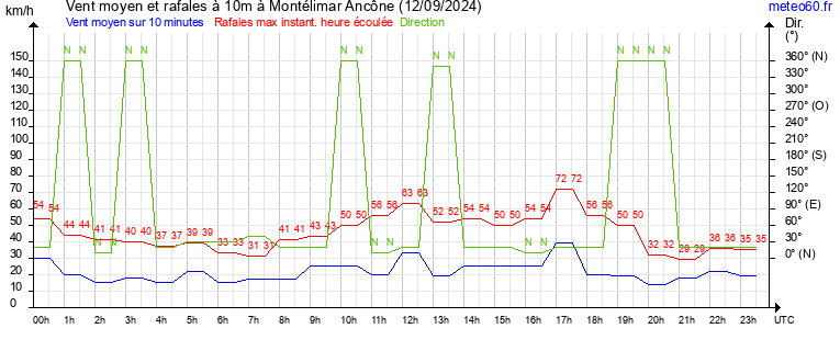 vent moyen et rafales